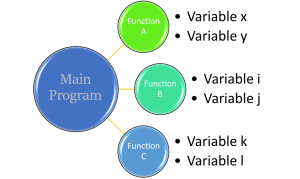 Variables x and y are recognizable only in Function A.